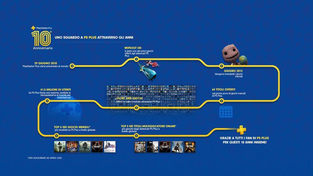 Storia del Playstation Plus Storia del Playstation Plus